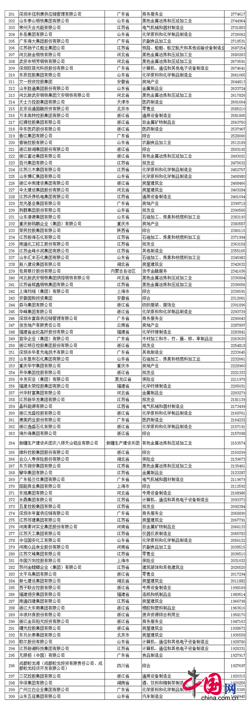 2017中国民营企业500强名单中优发国际排名第390名